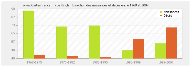 Le Hinglé : Evolution des naissances et décès entre 1968 et 2007